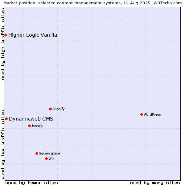 Market position of Dynamicweb CMS vs. Higher Logic Vanilla