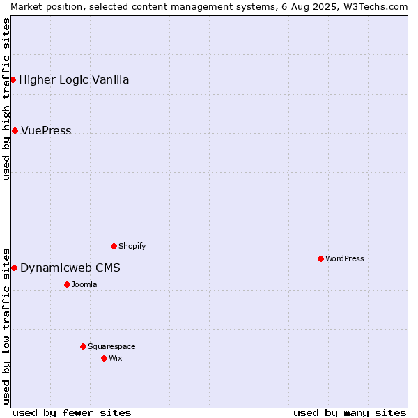 Market position of VuePress vs. Dynamicweb CMS vs. Higher Logic Vanilla