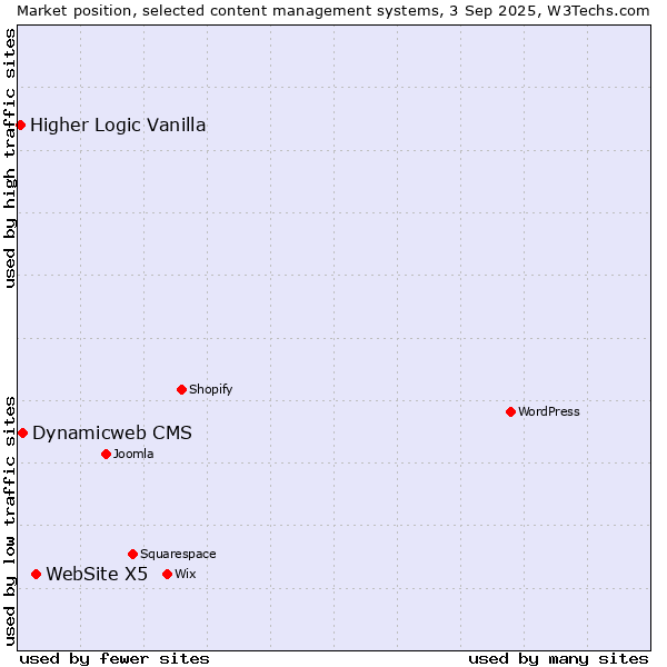 Market position of WebSite X5 vs. Dynamicweb CMS vs. Higher Logic Vanilla
