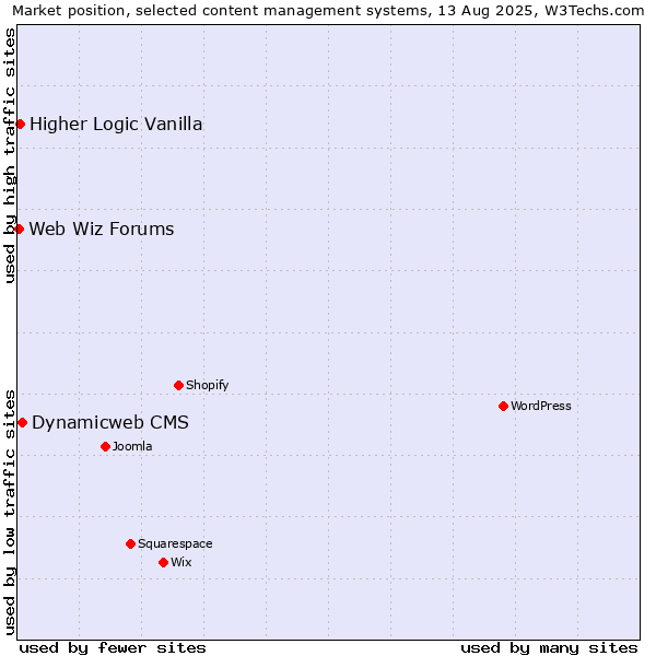 Market position of Dynamicweb CMS vs. Higher Logic Vanilla vs. Web Wiz Forums