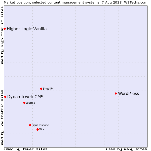 Market position of WordPress vs. Dynamicweb CMS vs. Higher Logic Vanilla