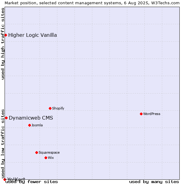 Market position of Dynamicweb CMS vs. Higher Logic Vanilla vs. Yo!Kart