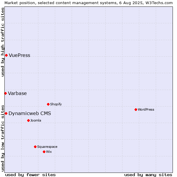 Market position of VuePress vs. Dynamicweb CMS vs. Varbase