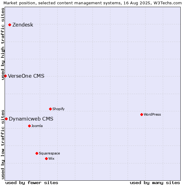 Market position of Zendesk vs. Dynamicweb CMS vs. VerseOne CMS