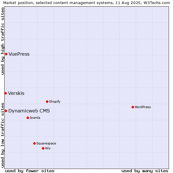 Market position of VuePress vs. Dynamicweb CMS vs. Verskis