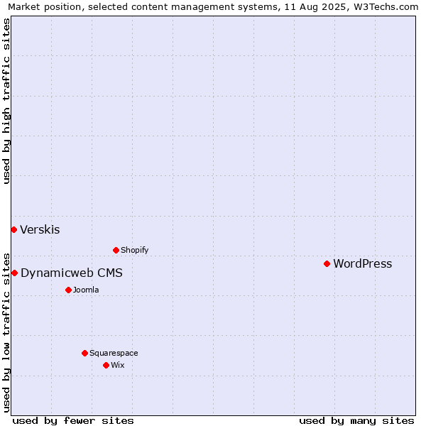 Market position of WordPress vs. Dynamicweb CMS vs. Verskis