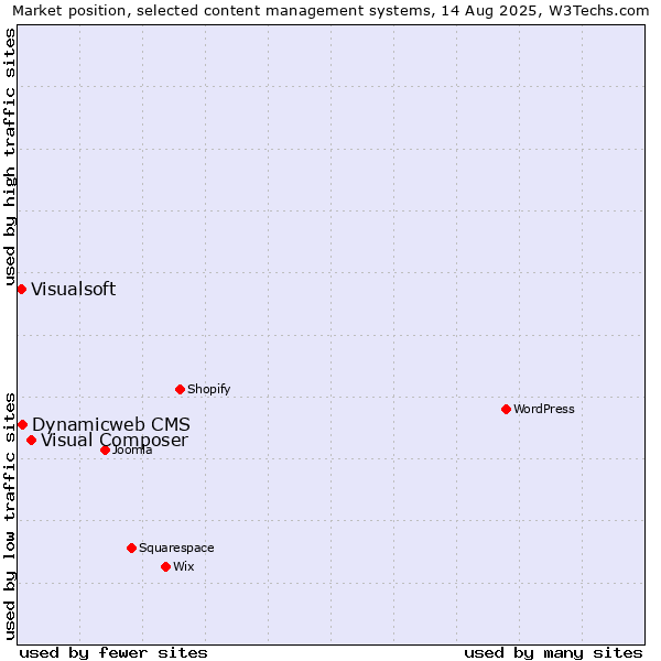 Market position of Visual Composer vs. Dynamicweb CMS vs. Visualsoft