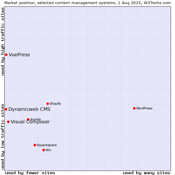 Market position of Visual Composer vs. VuePress vs. Dynamicweb CMS