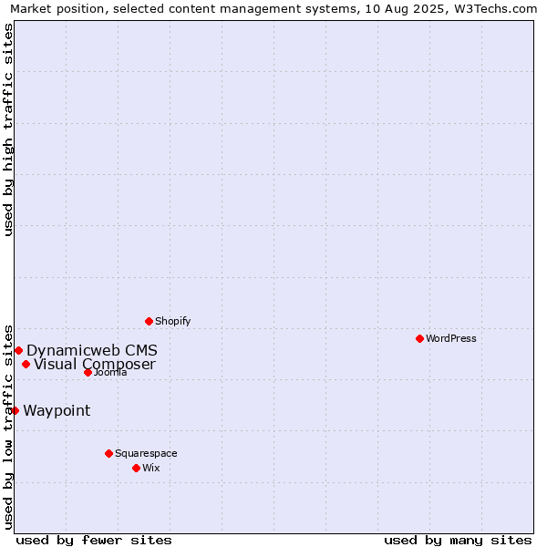 Market position of Visual Composer vs. Dynamicweb CMS vs. Waypoint