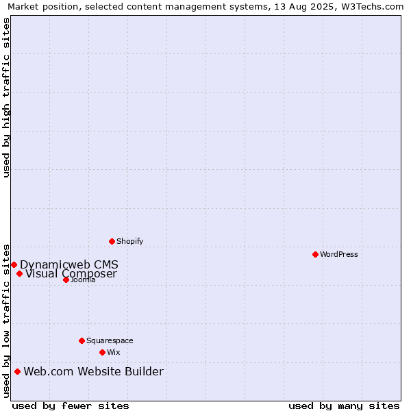 Market position of Visual Composer vs. Web.com Website Builder vs. Dynamicweb CMS