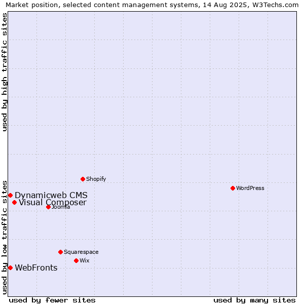 Market position of Visual Composer vs. Dynamicweb CMS vs. WebFronts