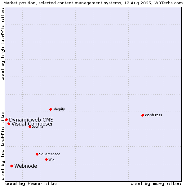 Market position of Webnode vs. Visual Composer vs. Dynamicweb CMS