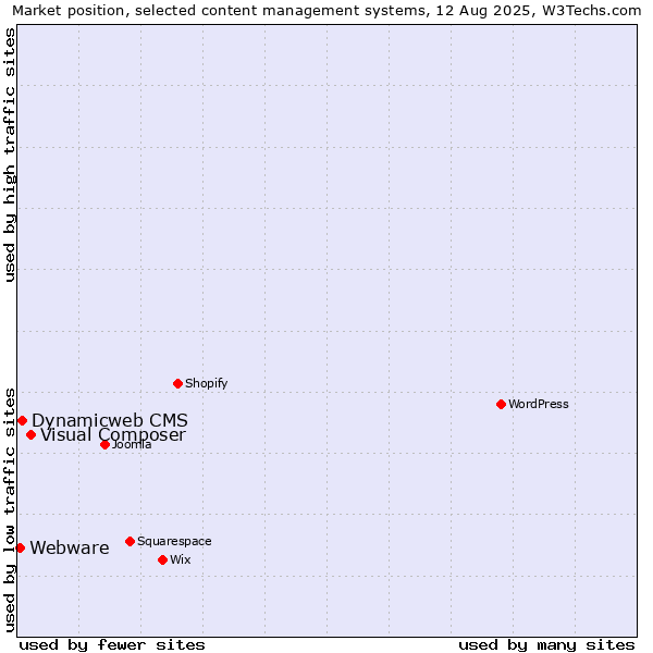 Market position of Visual Composer vs. Dynamicweb CMS vs. Webware