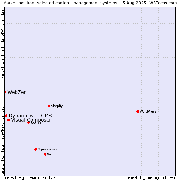 Market position of Visual Composer vs. Dynamicweb CMS vs. WebZen