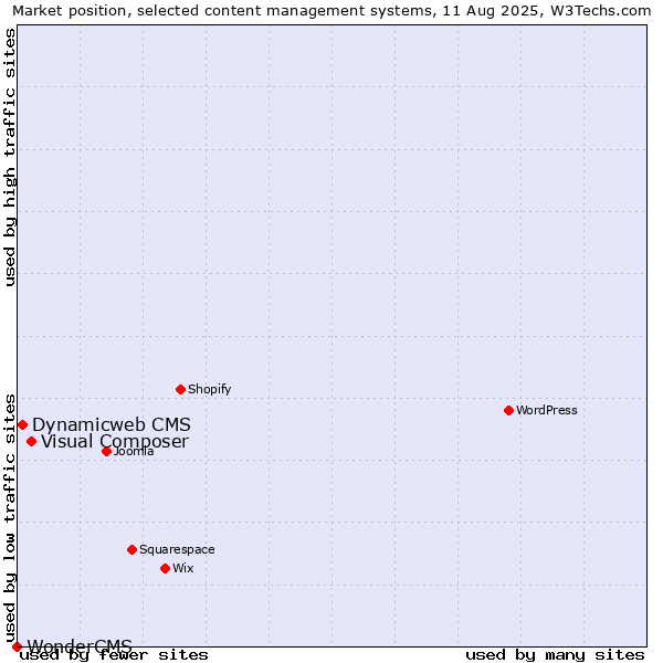 Market position of Visual Composer vs. Dynamicweb CMS vs. WonderCMS