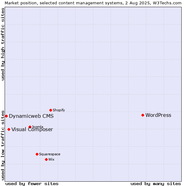 Market position of WordPress vs. Visual Composer vs. Dynamicweb CMS