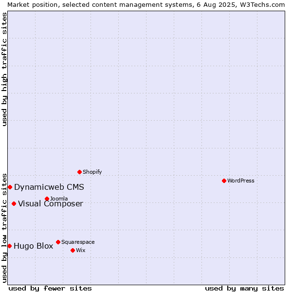 Market position of Visual Composer vs. Dynamicweb CMS vs. Hugo Blox