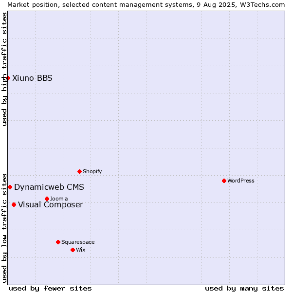 Market position of Visual Composer vs. Dynamicweb CMS vs. Xiuno BBS