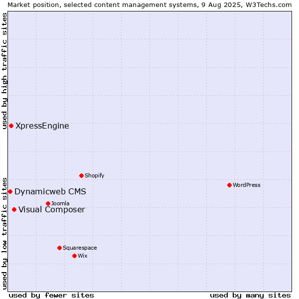 Market position of Visual Composer vs. XpressEngine vs. Dynamicweb CMS