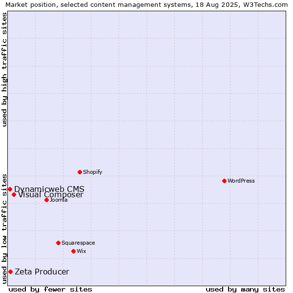 Market position of Visual Composer vs. Zeta Producer vs. Dynamicweb CMS