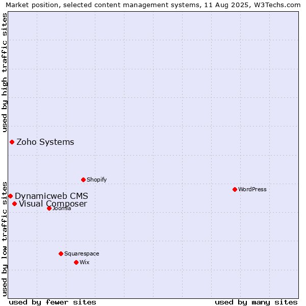 Market position of Visual Composer vs. Zoho Systems vs. Dynamicweb CMS