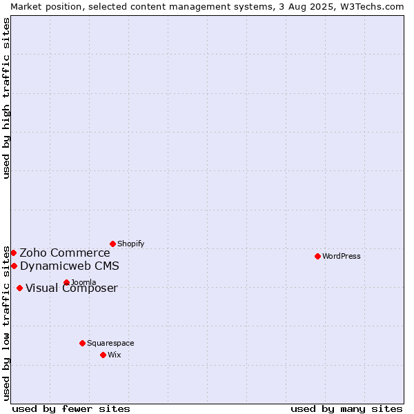 Market position of Visual Composer vs. Dynamicweb CMS vs. Zoho Commerce