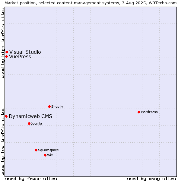 Market position of Visual Studio vs. VuePress vs. Dynamicweb CMS