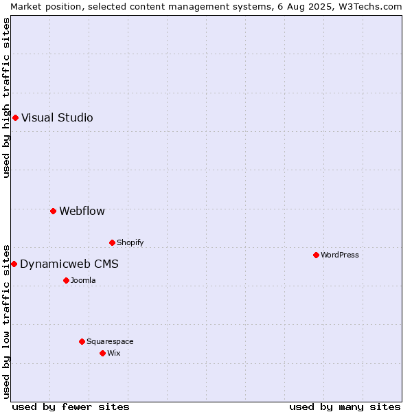 Market position of Webflow vs. Visual Studio vs. Dynamicweb CMS