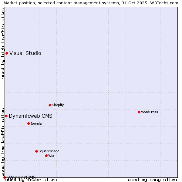 Market position of Visual Studio vs. Dynamicweb CMS vs. WonderCMS