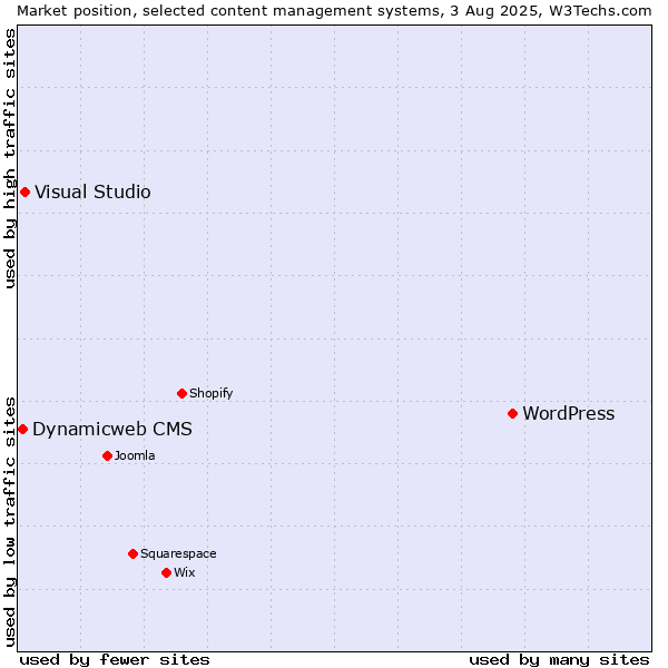 Market position of WordPress vs. Visual Studio vs. Dynamicweb CMS