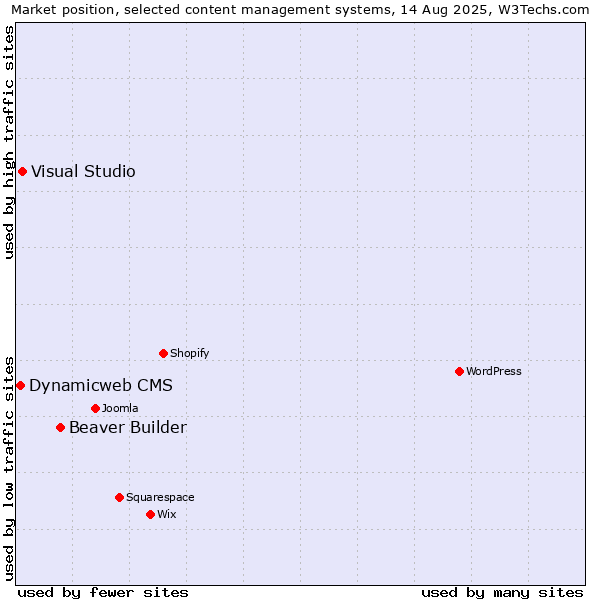 Market position of Beaver Builder vs. Visual Studio vs. Dynamicweb CMS