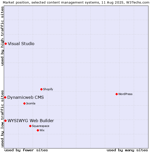 Market position of Visual Studio vs. WYSIWYG Web Builder vs. Dynamicweb CMS