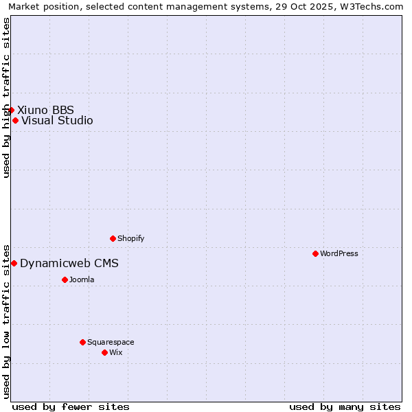 Market position of Visual Studio vs. Dynamicweb CMS vs. Xiuno BBS