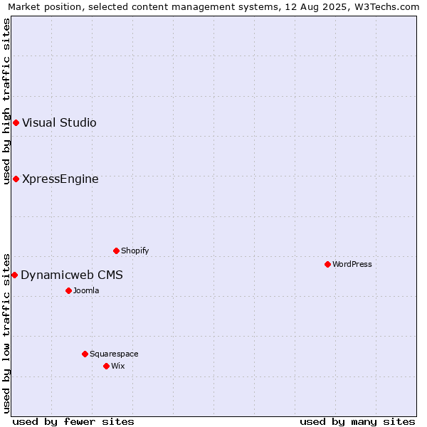 Market position of Visual Studio vs. XpressEngine vs. Dynamicweb CMS