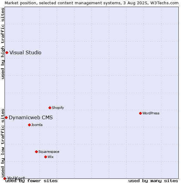Market position of Visual Studio vs. Dynamicweb CMS vs. Yo!Kart