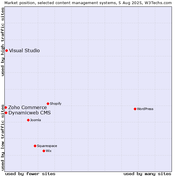 Market position of Visual Studio vs. Dynamicweb CMS vs. Zoho Commerce
