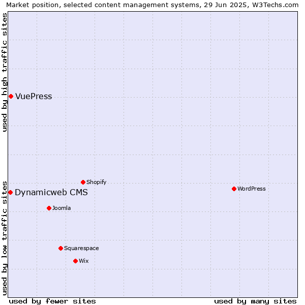 Market position of VuePress vs. Dynamicweb CMS