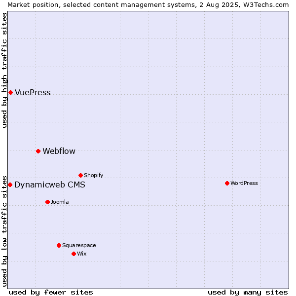 Market position of Webflow vs. VuePress vs. Dynamicweb CMS