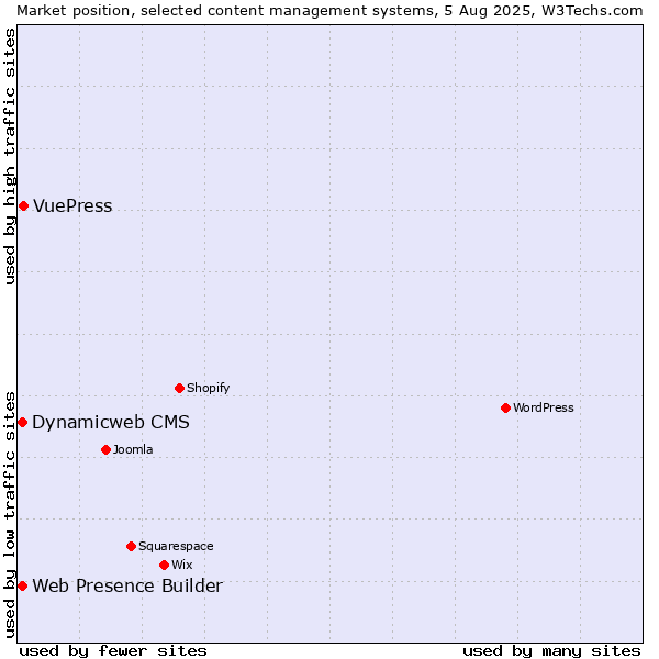 Market position of VuePress vs. Web Presence Builder vs. Dynamicweb CMS