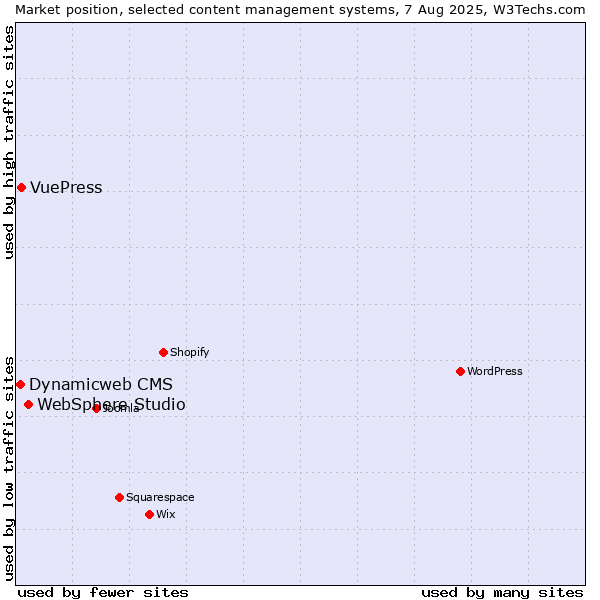Market position of WebSphere Studio vs. VuePress vs. Dynamicweb CMS