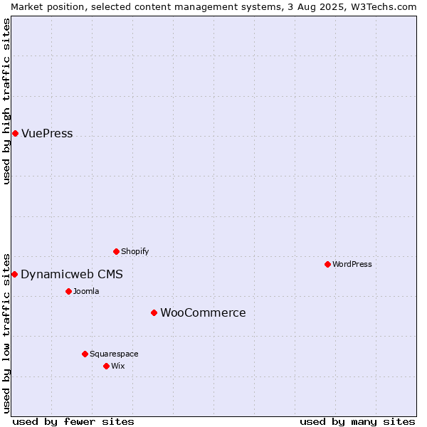 Market position of WooCommerce vs. VuePress vs. Dynamicweb CMS