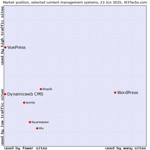 Market position of WordPress vs. VuePress vs. Dynamicweb CMS