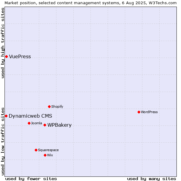 Market position of WPBakery vs. VuePress vs. Dynamicweb CMS