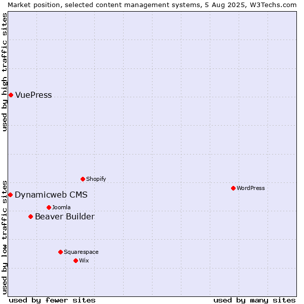 Market position of Beaver Builder vs. VuePress vs. Dynamicweb CMS