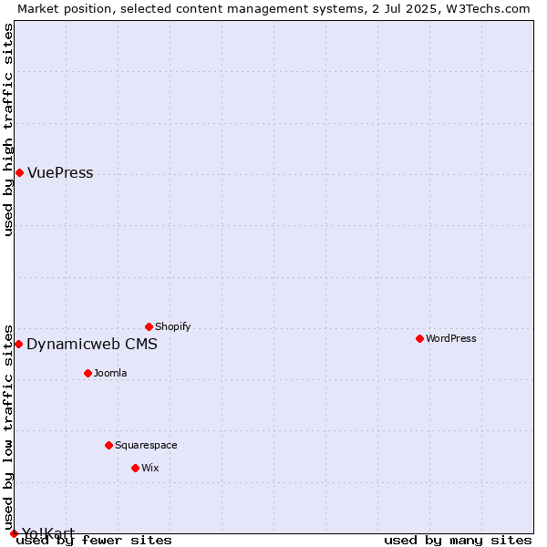 Market position of VuePress vs. Dynamicweb CMS vs. Yo!Kart