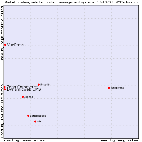Market position of VuePress vs. Dynamicweb CMS vs. Zoho Commerce