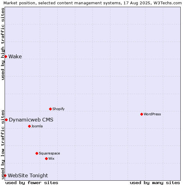 Market position of Dynamicweb CMS vs. Wake vs. WebSite Tonight