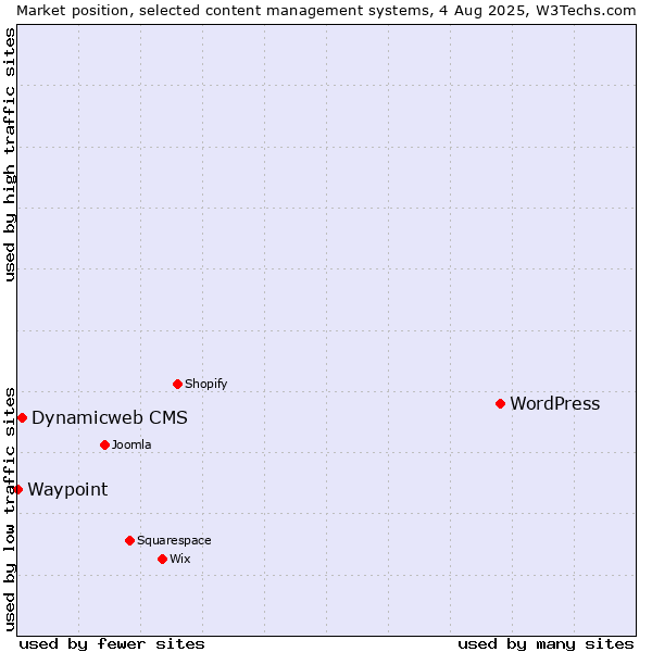 Market position of WordPress vs. Dynamicweb CMS vs. Waypoint