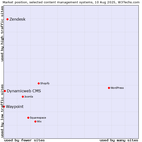 Market position of Zendesk vs. Dynamicweb CMS vs. Waypoint