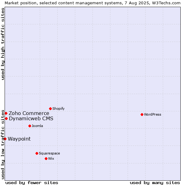 Market position of Dynamicweb CMS vs. Zoho Commerce vs. Waypoint